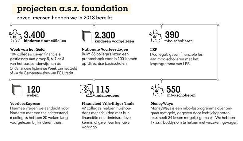 Infographic met activiteiten van de a.s.r. foundation in 2018
