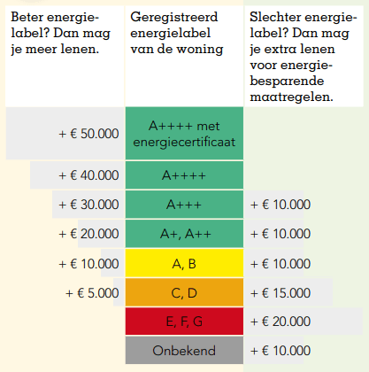 Energielabelafhankelijke leenbedragen 2024 Energielabelafhankelijke leenbedragen 2024