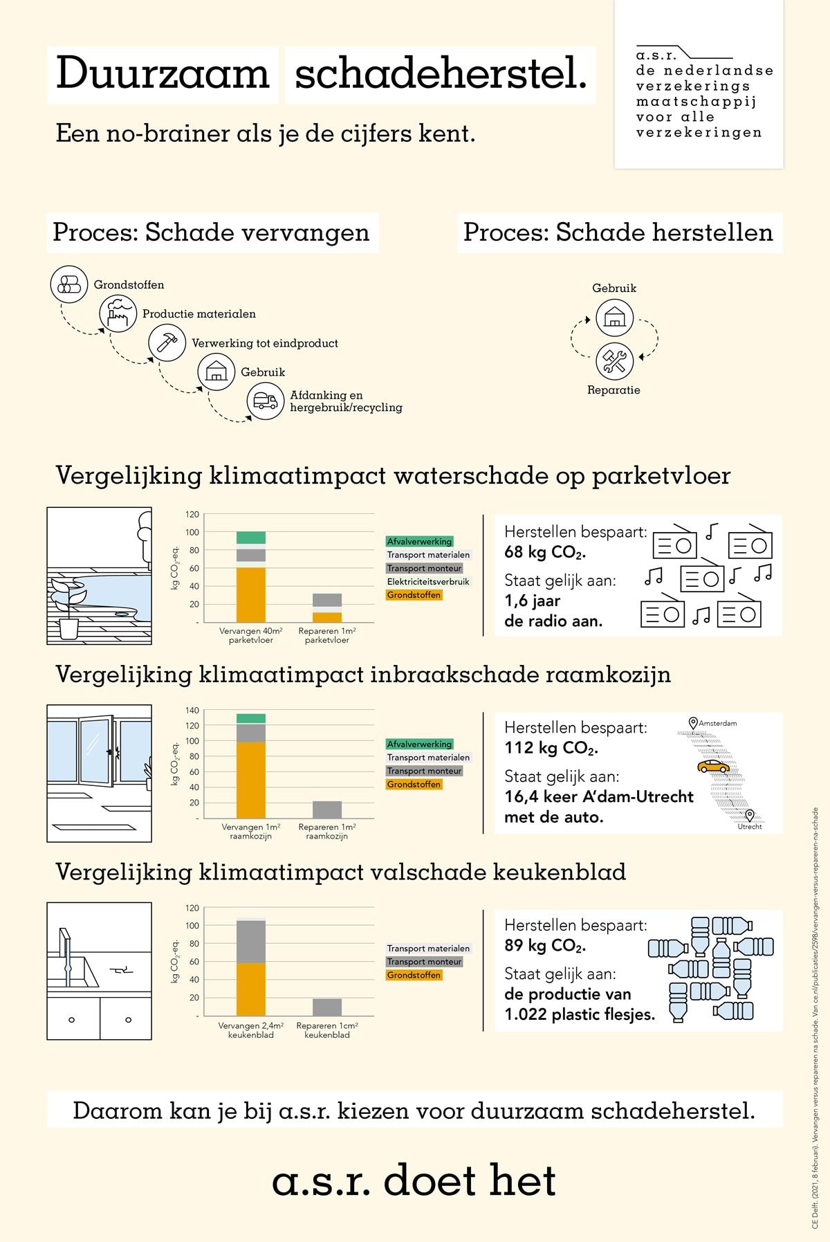 Afbeelding van het proces van duurzaam schadeherstel wat de impact is op het klimaat van herstellen versus vervangen