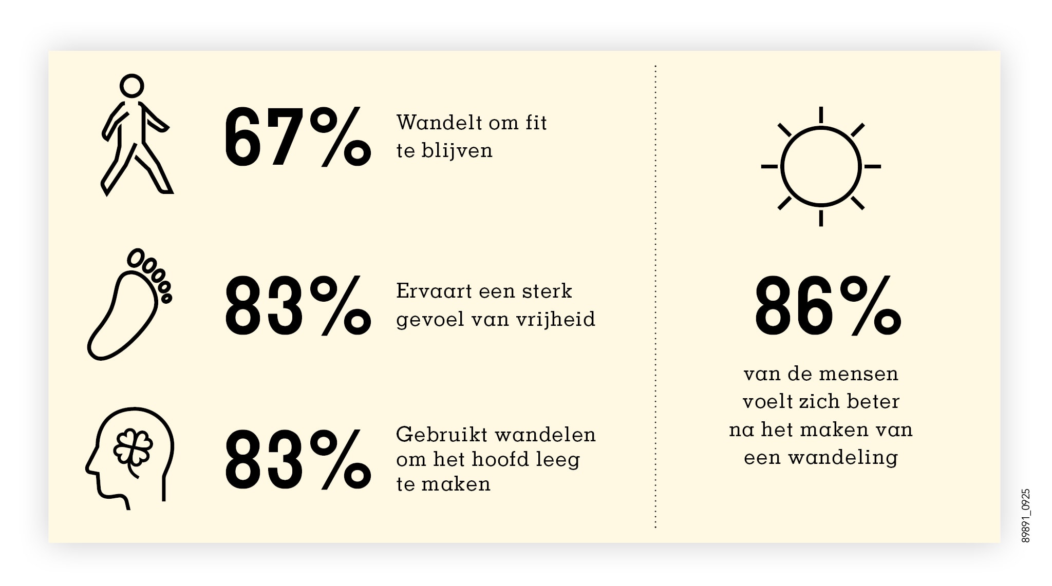 67% wandelt om fit te blijven. 83% ervaart een sterk gevoel van vrijheid. 83% gebruikt wandelen om het hoofd leeg te maken. 86% van de mensen voelt zich beter na het maken van een wandeling.