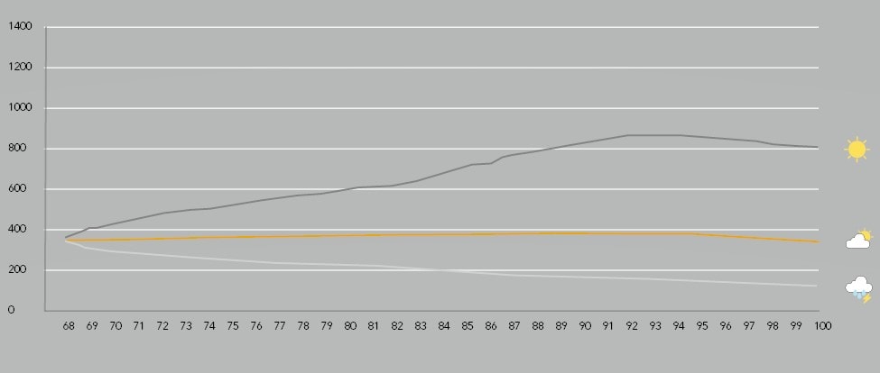 Grafiek zicht op groei met inflatie - pensioen, variabel pensioen
