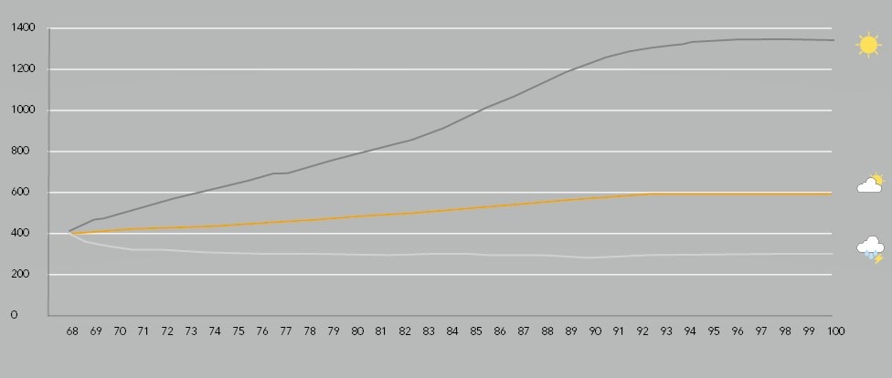 Grafiek zicht op groei pensioen zonder inflatie, variabel pensioen