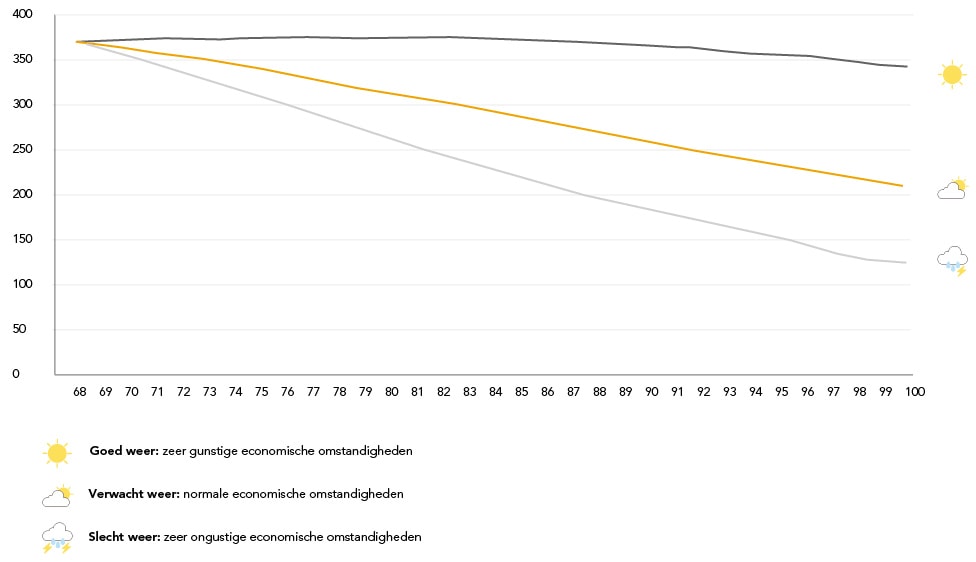grafieken - vast pensioen_grafiek met inflatie