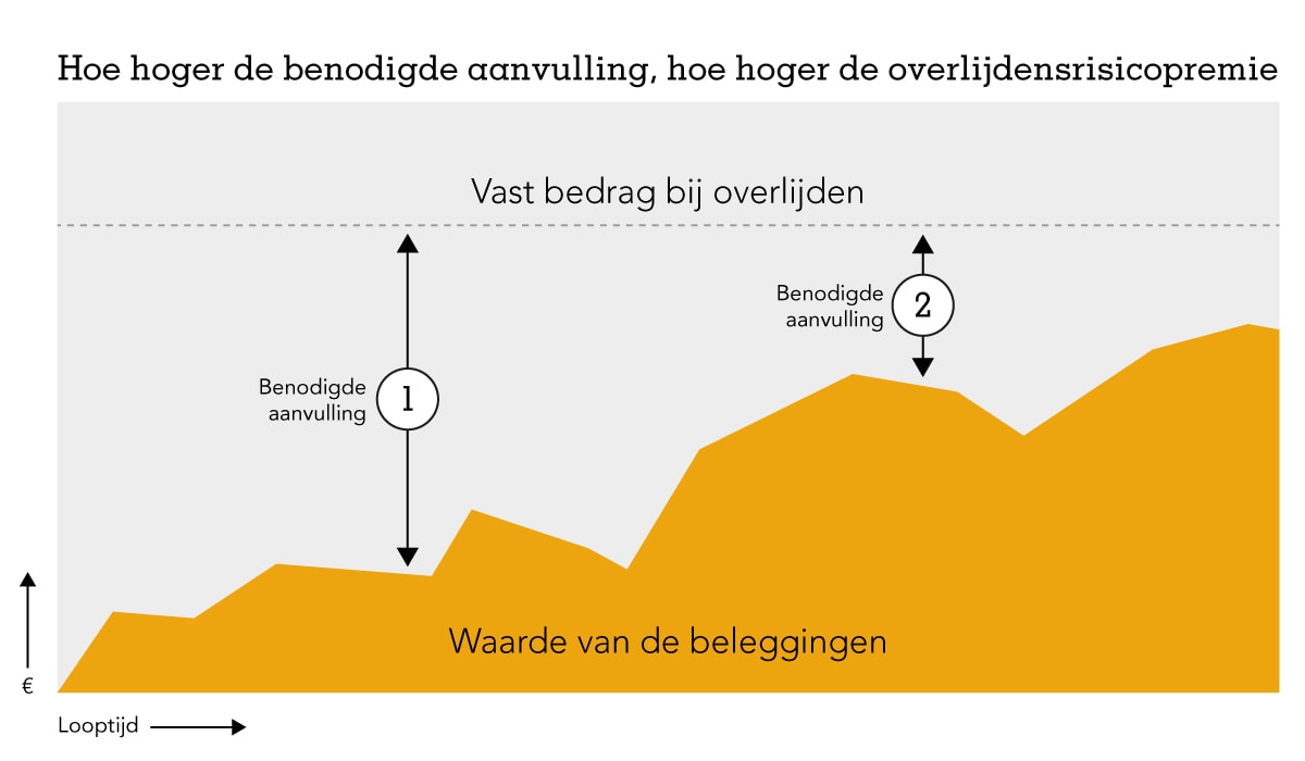 a.s.r. grafiek benodigde aanvulling Hefboom- inteereffect" (Default Alternate Text: "Afbeelding met een grafiek waarbij de horizontale as de looptijd weergeeft en de verticale as het bedrag. De waarde van de beleggingen varieert gedurende de looptijd. Bovenaan toont een horizontale lijn een vast bedrag dat uitgekeerd wordt. Het verschil tussen de waarde van de belegging en het vaste bedrag is de benodigde aanvulling. In de grafiek worden twee scenario’s beschreven. Bij scenario 1 is de waarde van de beleggingen op dat moment laag. Bij scenario 2 is de waarde van de beleggingen op dat moment hoog.