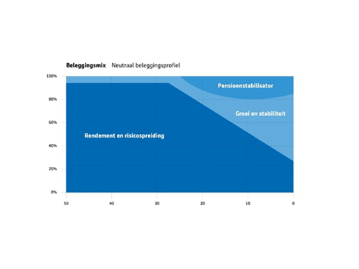 Lifecycle neutraal beleggingsprofiel