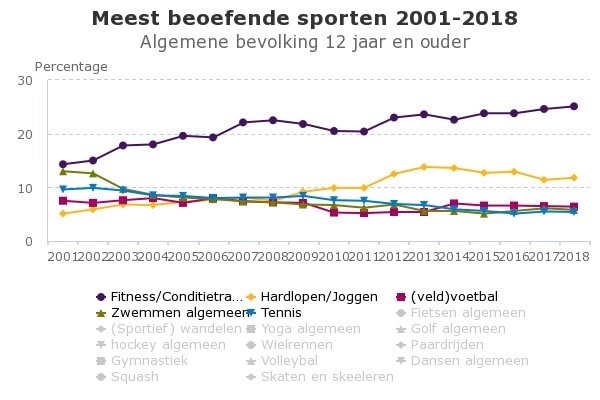 Grafiek meest beoefende sporten 2001-2018