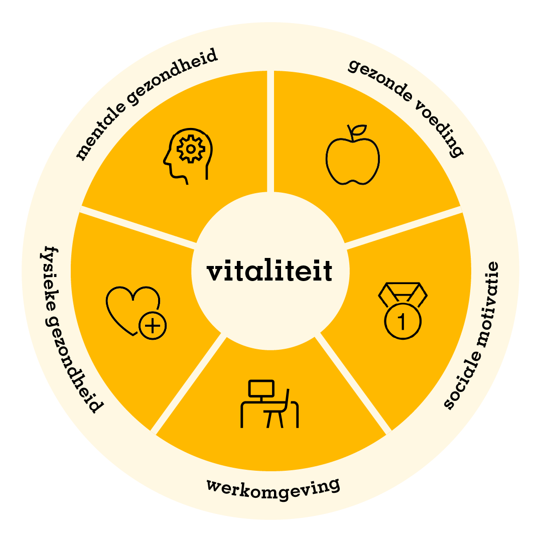 Het model van vitaliteit toont een cirkel. In het midden staat vitaliteit. De cirkel is verdeeld in 5 gelijke punten. De punten zijn:  1. Gezonde voeding 2. Sociale motivatie 3. Werkomgeving 4. Fysieke gezondheid 5. Mentale gezondheid