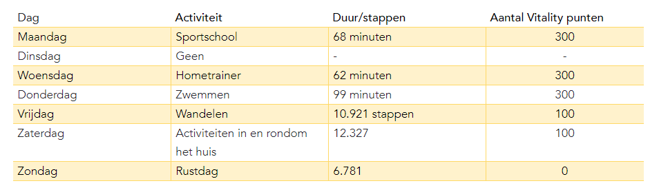 Het beweegdagboek van Jacques | a.s.r. Vitality | Blogs | a.s.r.