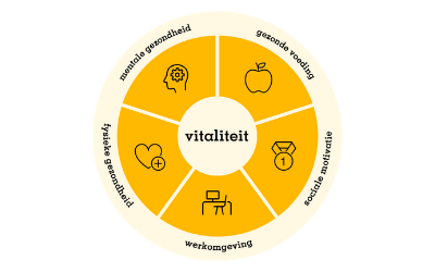Het model van vitaliteit toont een cirkel. In het midden staat vitaliteit. De cirkel is verdeeld in 5 gelijke punten. De punten zijn:  1. Gezonde voeding 2. Sociale motivatie 3. Werkomgeving 4. Fysieke gezondheid 5. Mentale gezondheid