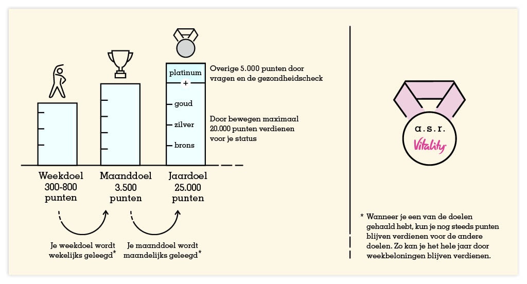 Starten met vitality | a.s.r. Vitality